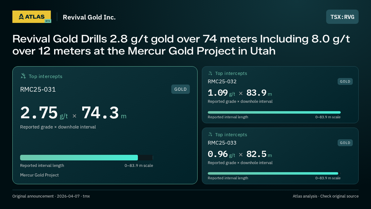 Atlas analysis — Revival Gold Inc.: Revival Gold Drills 2.8 g/t gold over 74 meters Including 8.0 g/t over 12 meters at the Mercur Gold Project in Utah. 2.75 g/t over 74.3 m; 1.09 g/t over 83.9 m; 0.96 g/t over 82.5 m