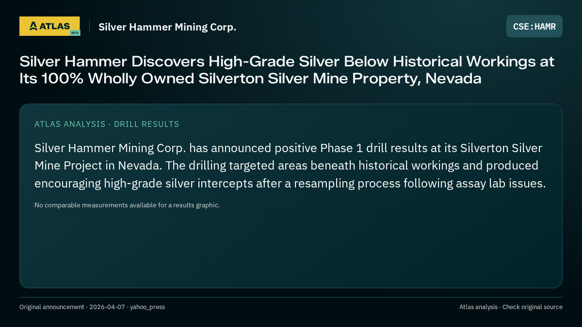 Atlas analysis — Silver Hammer Mining Corp.: Silver Hammer Discovers High-Grade Silver Below Historical Workings at Its 100% Wholly Owned Silverton Silver Mine Property, Nevada