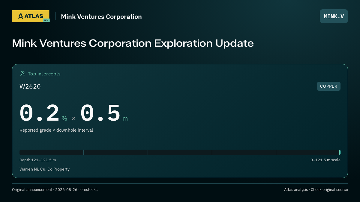 Atlas analysis — Mink Ventures Corporation: Mink Ventures Corporation Exploration Update. 0.2 % over 0.5 m