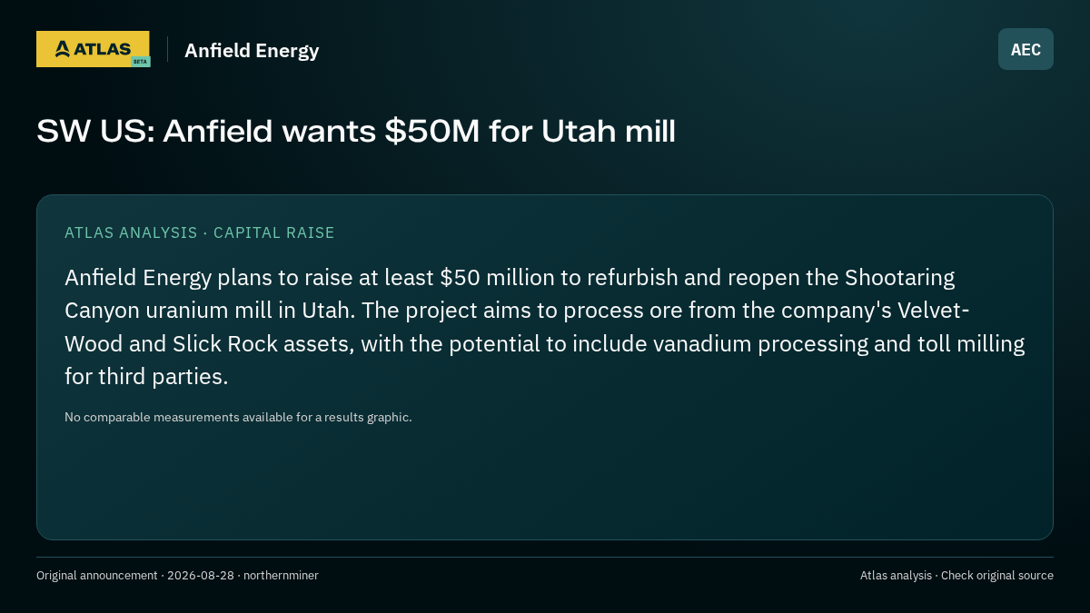 Atlas analysis — Anfield Energy: SW US: Anfield wants $50M for Utah mill