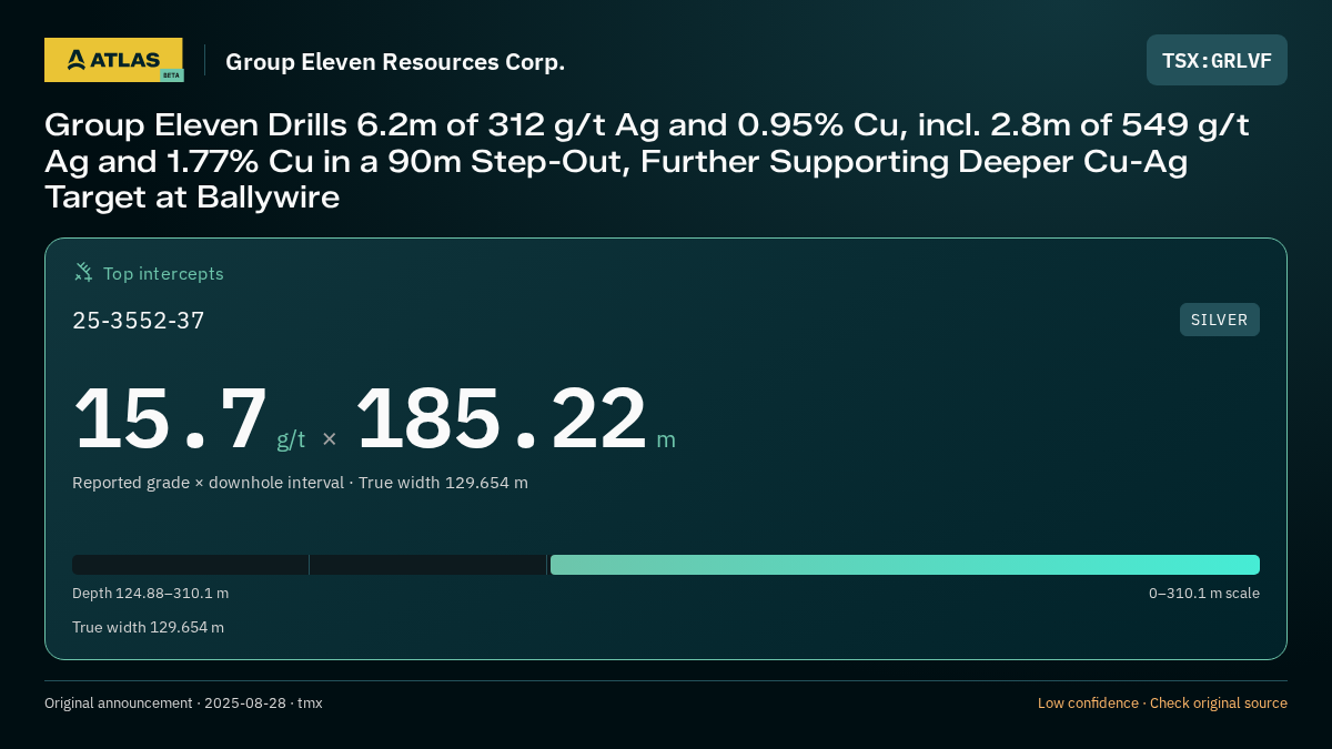 Atlas analysis — Group Eleven Resources Corp.: Group Eleven Drills 6.2m of 312 g/t Ag and 0.95% Cu, incl. 2.8m of 549 g/t Ag and 1.77% Cu in a 90m Step-Out, Further Supporting Deeper Cu-Ag Target at Ballywire. 15.7 g/t over 185.22 m