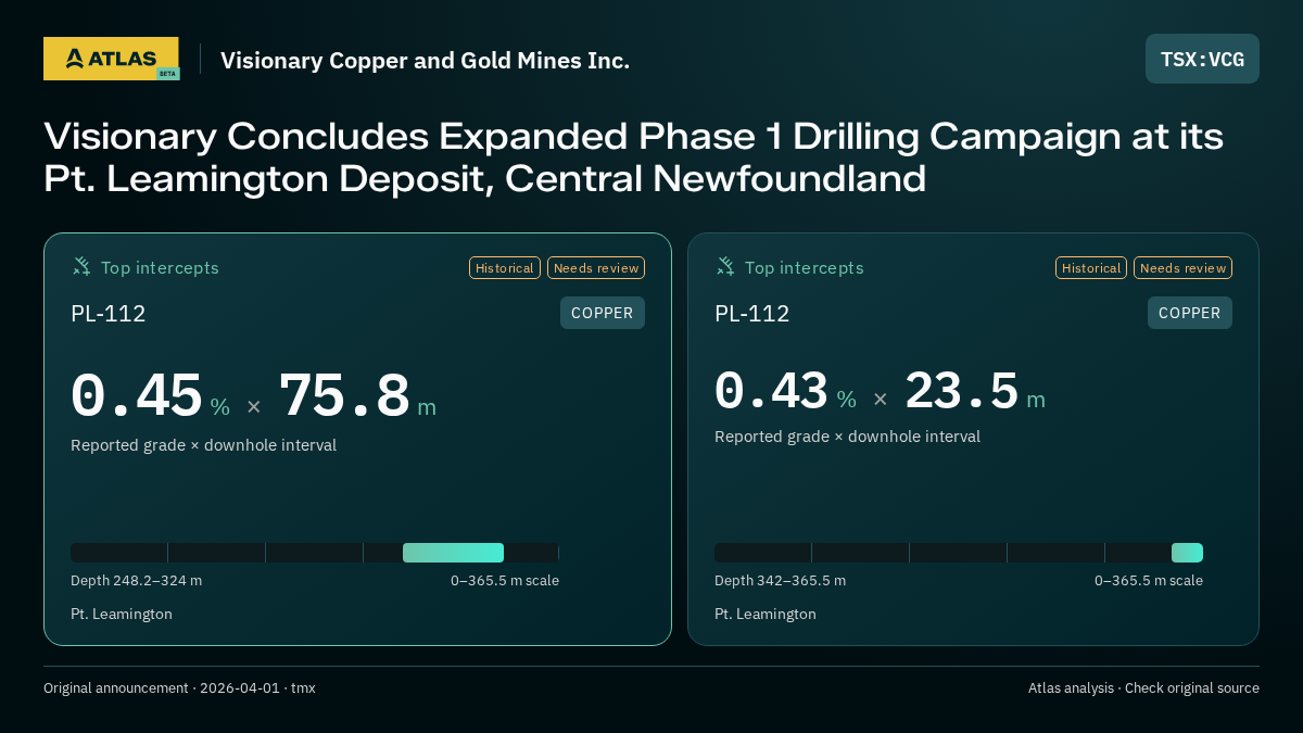 Atlas analysis — Visionary Copper and Gold Mines Inc.: Visionary Concludes Expanded Phase 1 Drilling Campaign at its Pt. Leamington Deposit, Central Newfoundland. 0.45 % over 75.8 m; 0.43 % over 23.5 m
