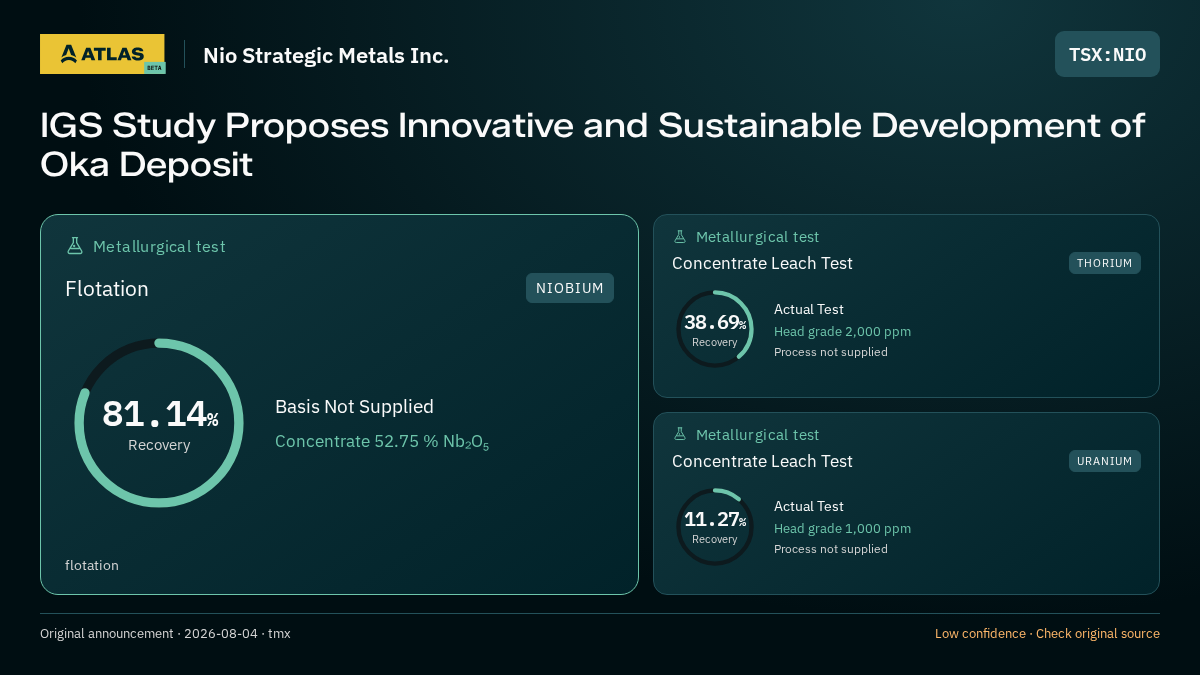 Atlas analysis — Nio Strategic Metals Inc.: IGS Study Proposes Innovative and Sustainable Development of Oka Deposit. 81.14% recovery; 38.69% recovery; 11.27% recovery
