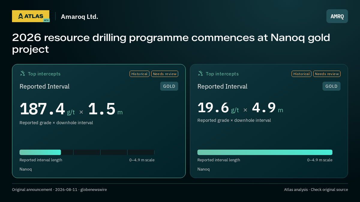 Atlas analysis — Amaroq Ltd.: 2026 resource drilling programme commences at Nanoq gold project. 187.4 g/t over 1.5 m; 19.6 g/t over 4.9 m