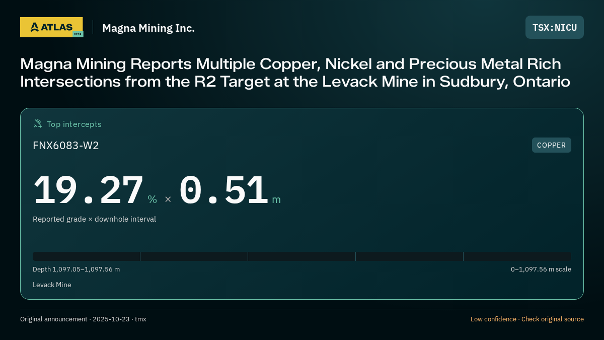 Atlas analysis — Magna Mining Inc.: Magna Mining Reports Multiple Copper, Nickel and Precious Metal Rich Intersections from the R2 Target at the Levack Mine in Sudbury, Ontario. 19.27 % over 0.51 m