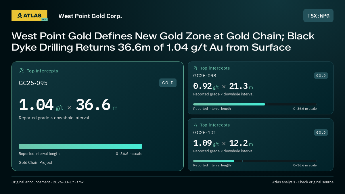 Atlas analysis — West Point Gold Corp.: West Point Gold Defines New Gold Zone at Gold Chain; Black Dyke Drilling Returns 36.6m of 1.04 g/t Au from Surface. 1.04 g/t over 36.6 m; 0.92 g/t over 21.3 m; 1.09 g/t over 12.2 m