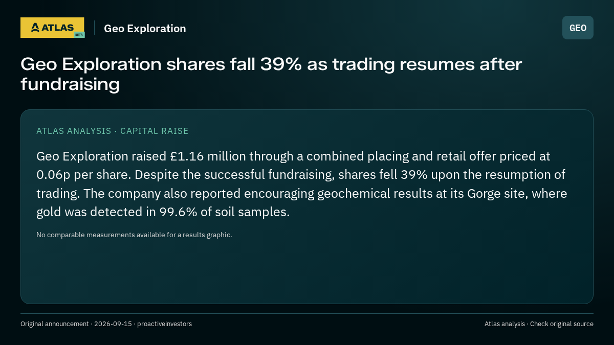 Atlas analysis — Geo Exploration: Geo Exploration shares fall 39% as trading resumes after fundraising