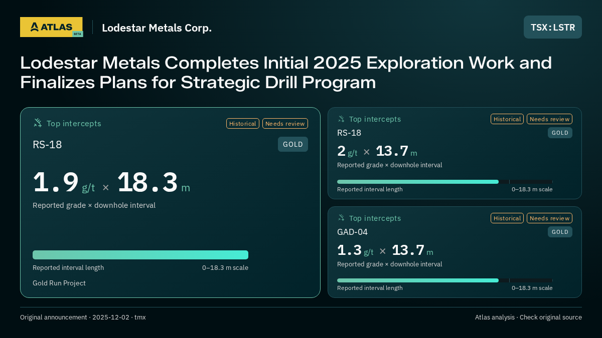 Atlas analysis — Lodestar Metals Corp.: Lodestar Metals Completes Initial 2025 Exploration Work and Finalizes Plans for Strategic Drill Program. 1.9 g/t over 18.3 m; 2 g/t over 13.7 m; 1.3 g/t over 13.7 m