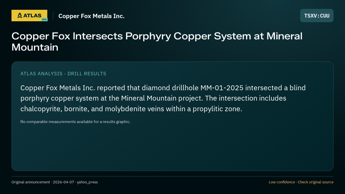 Atlas analysis — Copper Fox Metals Inc.: Copper Fox Intersects Porphyry Copper System at Mineral Mountain