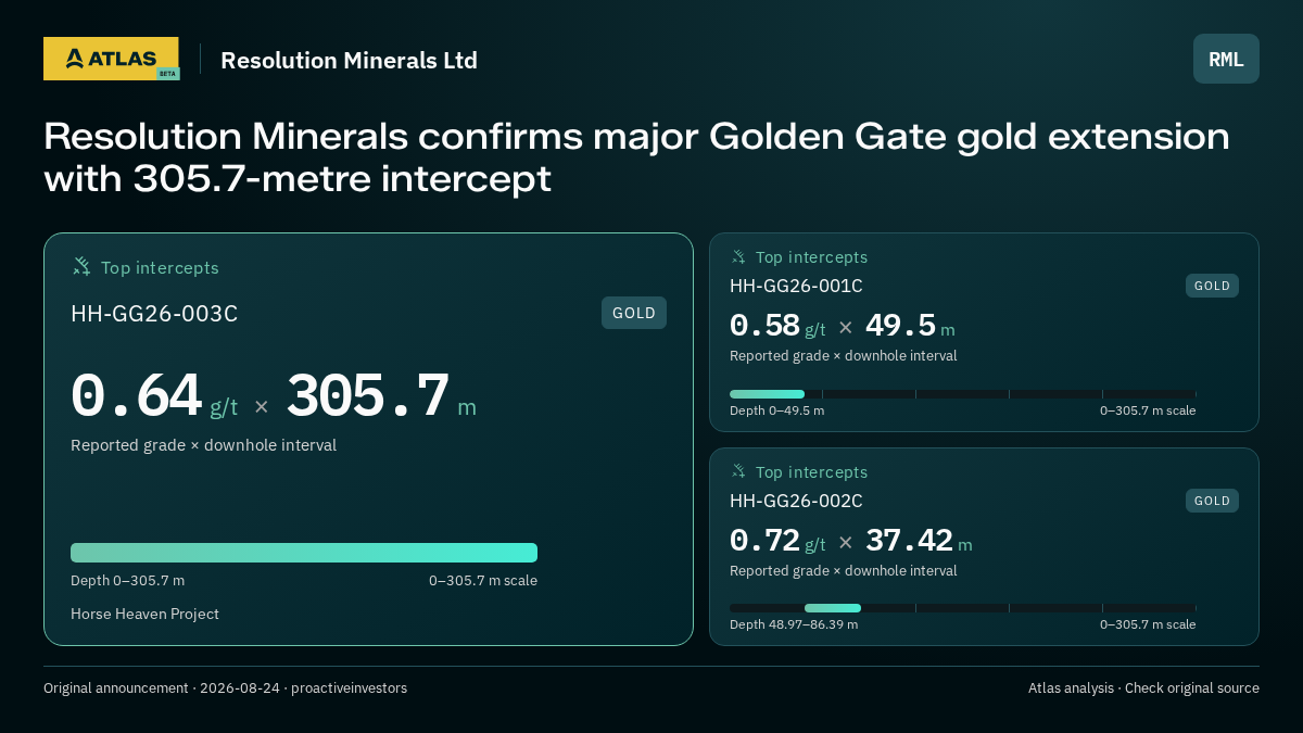 Atlas analysis — Resolution Minerals Ltd: Resolution Minerals confirms major Golden Gate gold extension with 305.7-metre intercept. 0.64 g/t over 305.7 m; 0.58 g/t over 49.5 m; 0.72 g/t over 37.42 m