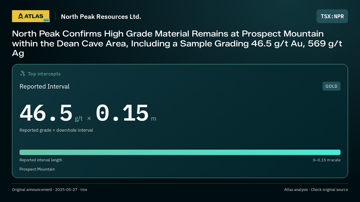 Atlas analysis — North Peak Resources Ltd.: North Peak Confirms High Grade Material Remains at Prospect Mountain within the Dean Cave Area, Including a Sample Grading 46.5 g/t Au, 569 g/t Ag. 46.5 g/t over 0.15 m