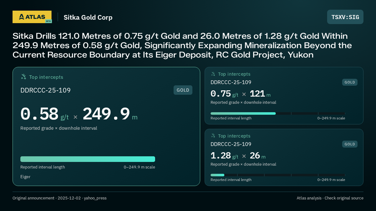 Atlas analysis — Sitka Gold Corp: Sitka Drills 121.0 Metres of 0.75 g/t Gold and 26.0 Metres of 1.28 g/t Gold Within 249.9 Metres of 0.58 g/t Gold, Significantly Expanding Mineralization Beyond the Current Resource Boundary at Its Eiger Deposit, RC Gold Project, Yukon. 0.58 g/t over 249.9 m; 0.75 g/t over 121 m; 1.28 g/t over 26 m