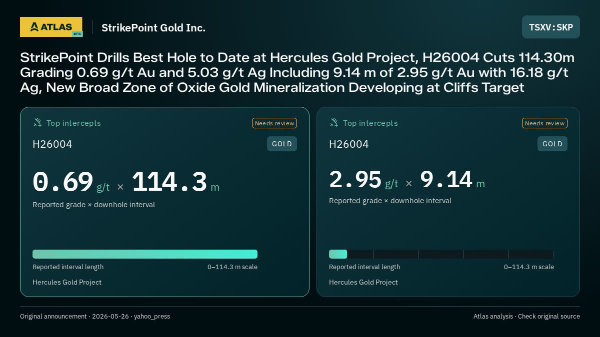 Atlas analysis — StrikePoint Gold Inc.: StrikePoint Drills Best Hole to Date at Hercules Gold Project, H26004 Cuts 114.30m Grading 0.69 g/t Au and 5.03 g/t Ag Including 9.14 m of 2.95 g/t Au with 16.18 g/t Ag, New Broad Zone of Oxide Gold Mineralization Developing at Cliffs Target. 0.69 g/t over 114.3 m; 2.95 g/t over 9.14 m