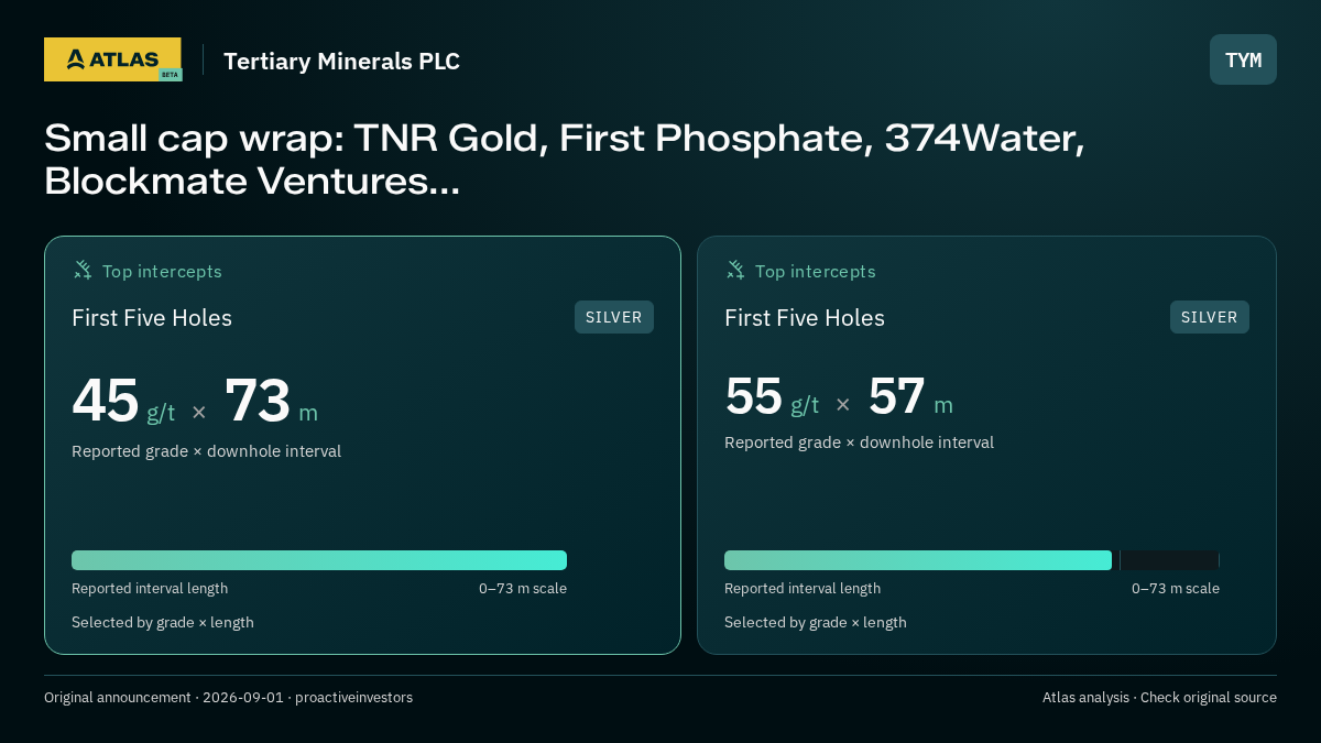 Atlas analysis — Tertiary Minerals PLC: Small cap wrap: TNR Gold, First Phosphate, 374Water, Blockmate Ventures.... 45 g/t over 73 m; 55 g/t over 57 m