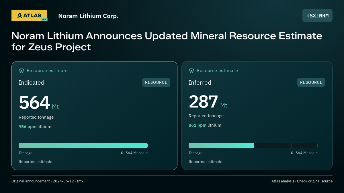 Atlas analysis — Noram Lithium Corp.: Noram Lithium Announces Updated Mineral Resource Estimate for Zeus Project. indicated 564000000 tonnes; inferred 287000000 tonnes
