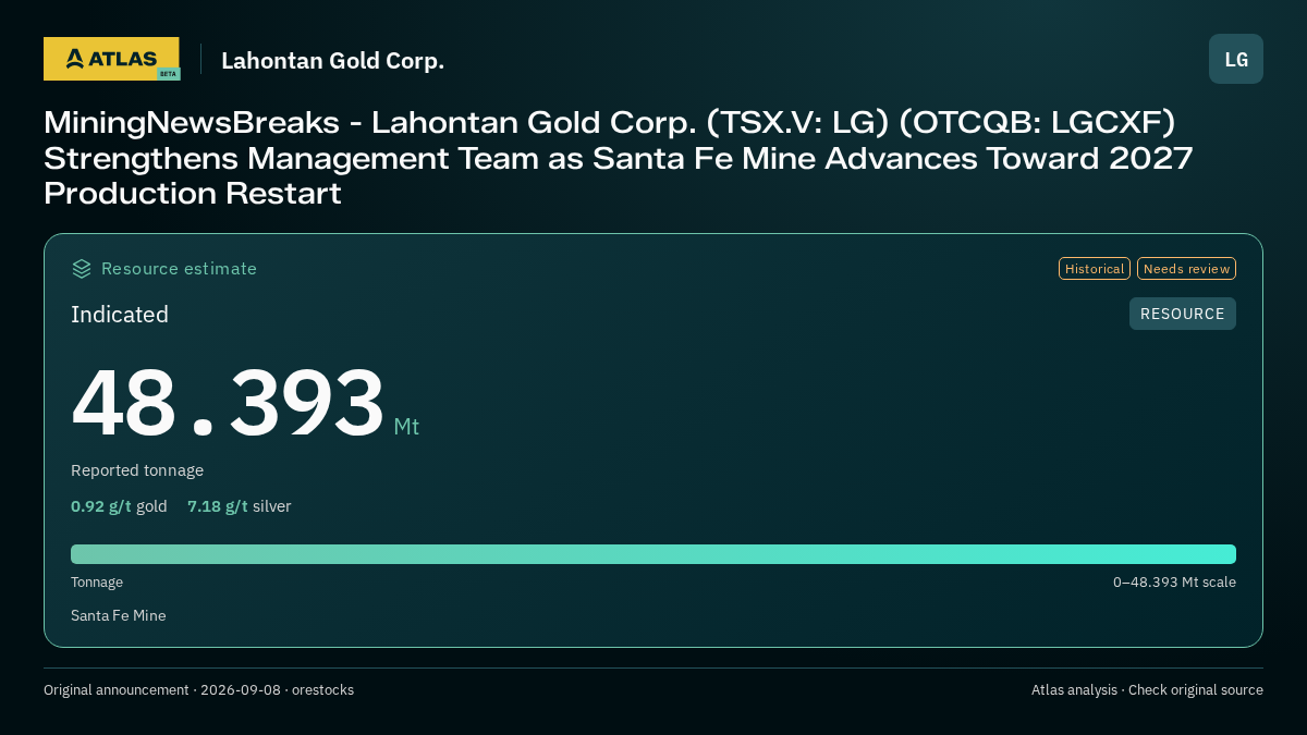Atlas analysis — Lahontan Gold Corp.: MiningNewsBreaks - Lahontan Gold Corp. (TSX.V: LG) (OTCQB: LGCXF) Strengthens Management Team as Santa Fe Mine Advances Toward 2027 Production Restart. indicated 48393000 tonnes