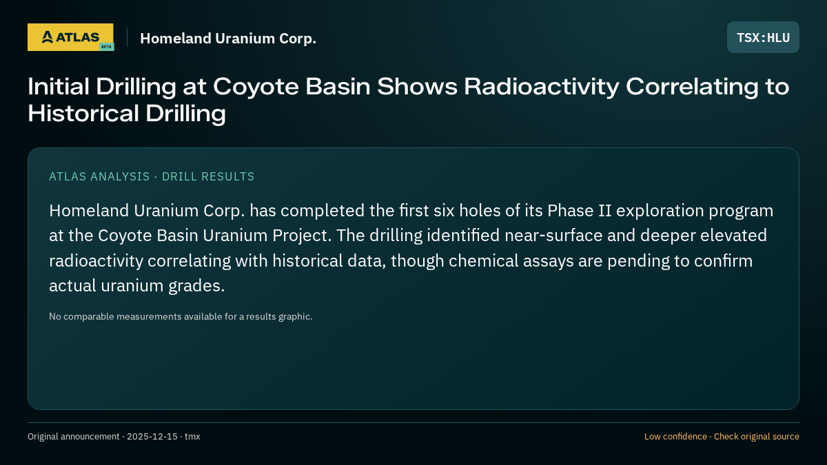 Atlas analysis — Homeland Uranium Corp.: Initial Drilling at Coyote Basin Shows Radioactivity Correlating to Historical Drilling