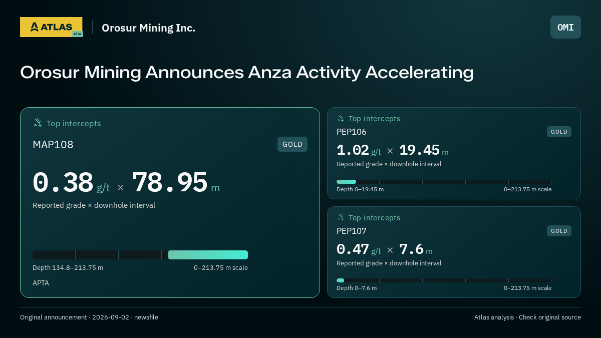 Atlas analysis — Orosur Mining Inc.: Orosur Mining Announces Anza Activity Accelerating. 0.38 g/t over 78.95 m; 1.02 g/t over 19.45 m; 0.47 g/t over 7.6 m