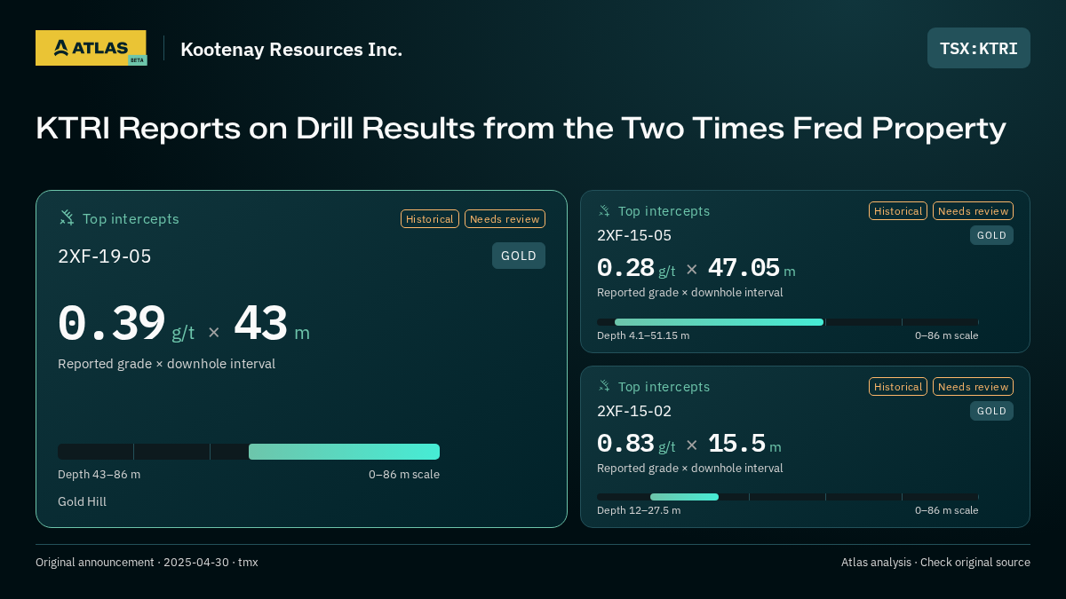 Atlas analysis — Kootenay Resources Inc.: KTRI Reports on Drill Results from the Two Times Fred Property. 0.39 g/t over 43 m; 0.28 g/t over 47.05 m; 0.83 g/t over 15.5 m