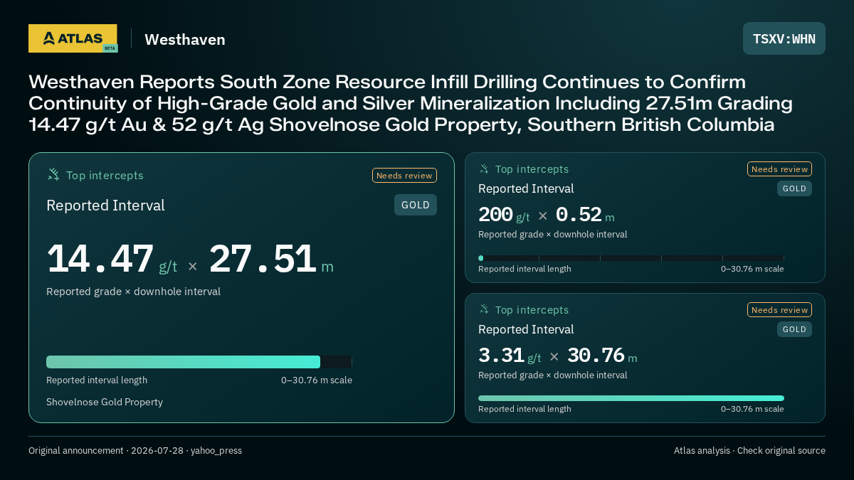 Atlas analysis — Westhaven: Westhaven Reports South Zone Resource Infill Drilling Continues to Confirm Continuity of High-Grade Gold and Silver Mineralization Including 27.51m Grading 14.47 g/t Au & 52 g/t Ag Shovelnose Gold Property, Southern British Columbia. 14.47 g/t over 27.51 m; 200 g/t over 0.52 m; 3.31 g/t over 30.76 m