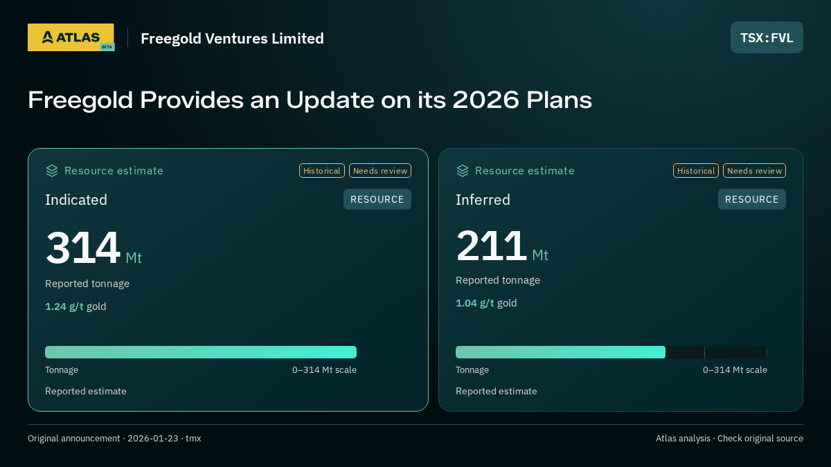 Atlas analysis — Freegold Ventures Limited: Freegold Provides an Update on its 2026 Plans. indicated 314000000 tonnes; inferred 211000000 tonnes