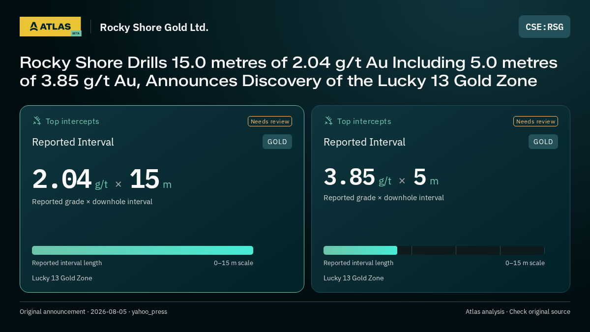 Atlas analysis — Rocky Shore Gold Ltd.: Rocky Shore Drills 15.0 metres of 2.04 g/t Au Including 5.0 metres of 3.85 g/t Au, Announces Discovery of the Lucky 13 Gold Zone. 2.04 g/t over 15 m; 3.85 g/t over 5 m
