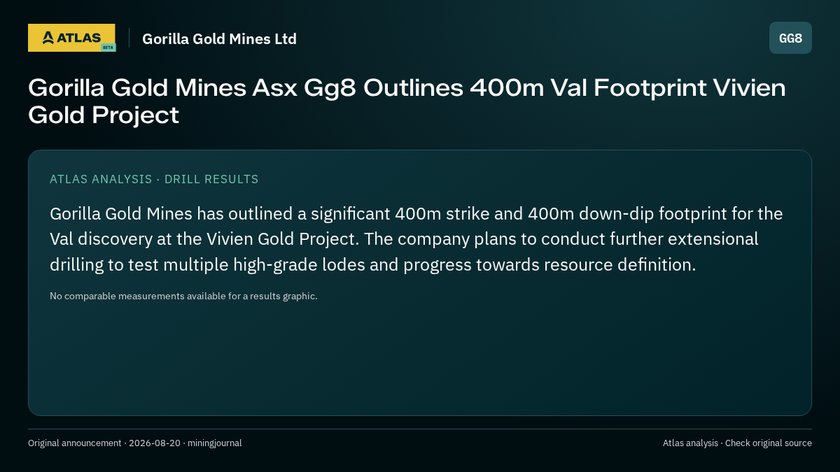 Atlas analysis — Gorilla Gold Mines Ltd: Gorilla Gold Mines Asx Gg8 Outlines 400m Val Footprint Vivien Gold Project