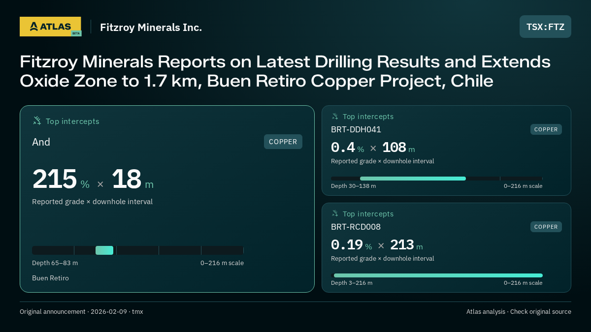 Atlas analysis — Fitzroy Minerals Inc.: Fitzroy Minerals Reports on Latest Drilling Results and Extends Oxide Zone to 1.7 km, Buen Retiro Copper Project, Chile. 215 % over 18 m; 0.4 % over 108 m; 0.19 % over 213 m
