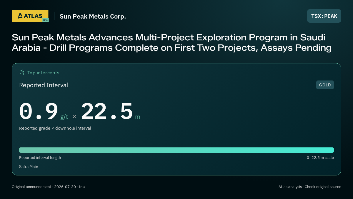 Atlas analysis — Sun Peak Metals Corp.: Sun Peak Metals Advances Multi-Project Exploration Program in Saudi Arabia - Drill Programs Complete on First Two Projects, Assays Pending. 0.9 g/t over 22.5 m