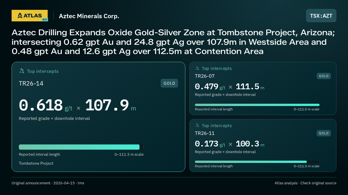 Atlas analysis — Aztec Minerals Corp.: Aztec Drilling Expands Oxide Gold-Silver Zone at Tombstone Project, Arizona; intersecting 0.62 gpt Au and 24.8 gpt Ag over 107.9m in Westside Area and 0.48 gpt Au and 12.6 gpt Ag over 112.5m at Contention Area. 0.618 g/t over 107.9 m; 0.479 g/t over 111.5 m; 0.173 g/t over 100.3 m