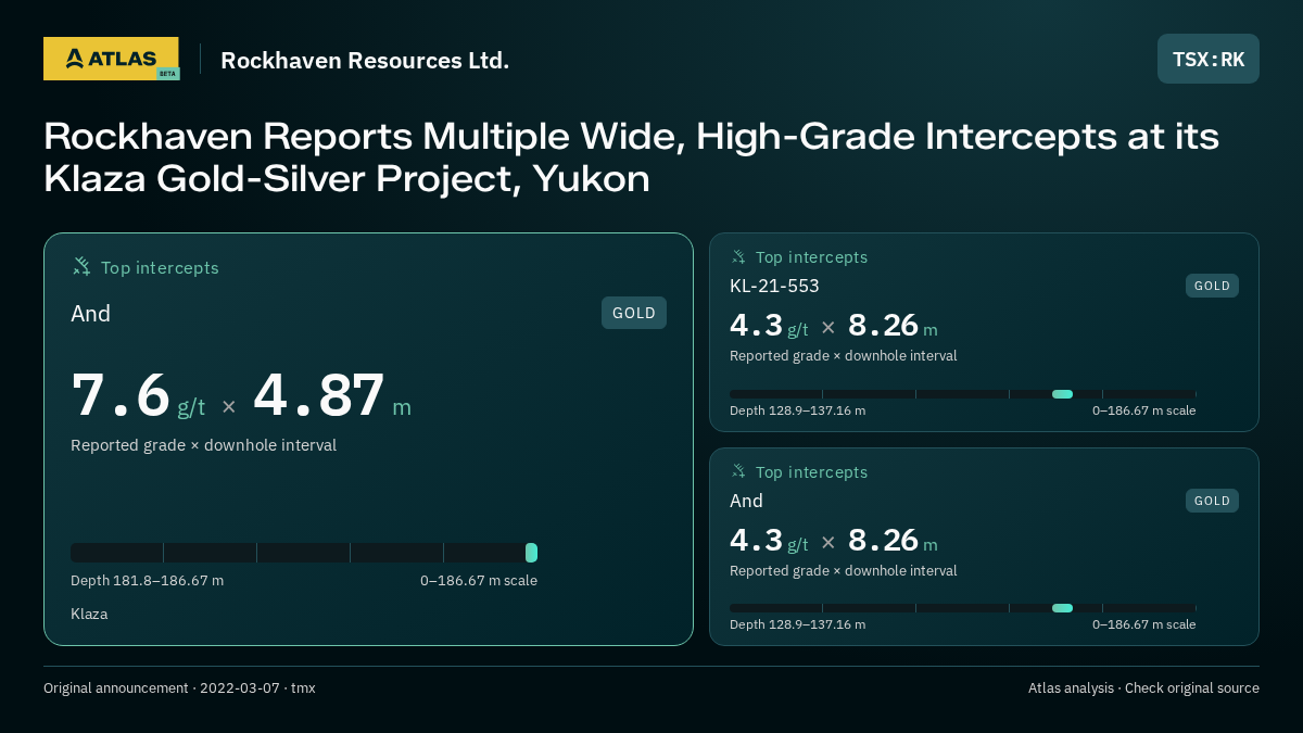 Atlas analysis — Rockhaven Resources Ltd.: Rockhaven Reports Multiple Wide, High-Grade Intercepts at its Klaza Gold-Silver Project, Yukon. 7.6 g/t over 4.87 m; 4.3 g/t over 8.26 m; 4.3 g/t over 8.26 m