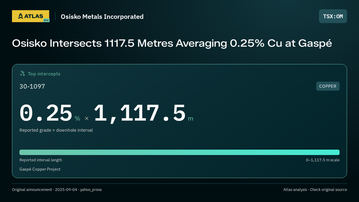 Atlas analysis — Osisko Metals Incorporated: Osisko Intersects 1117.5 Metres Averaging 0.25% Cu at Gaspé. 0.25 % over 1117.5 m