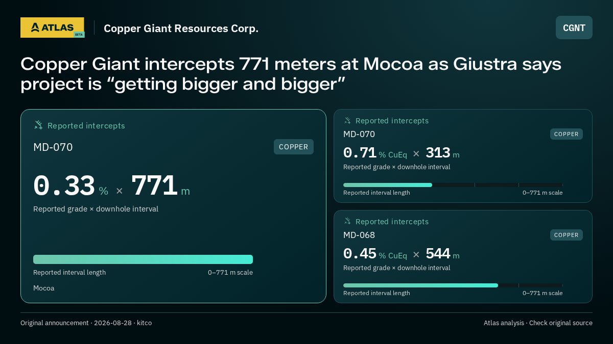 Atlas analysis — Copper Giant Resources Corp.: Copper Giant intercepts 771 meters at Mocoa as Giustra says project is “getting bigger and bigger”. 0.33 % over 771 m; 0.71 % CuEq over 313 m; 0.45 % CuEq over 544 m