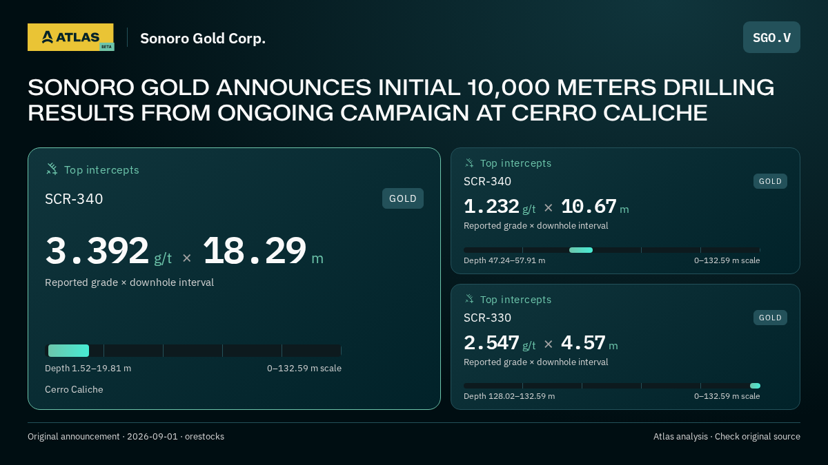 Atlas analysis — Sonoro Gold Corp.: SONORO GOLD ANNOUNCES INITIAL 10,000 METERS DRILLING RESULTS FROM ONGOING CAMPAIGN AT CERRO CALICHE. 3.392 g/t over 18.29 m; 1.232 g/t over 10.67 m; 2.547 g/t over 4.57 m