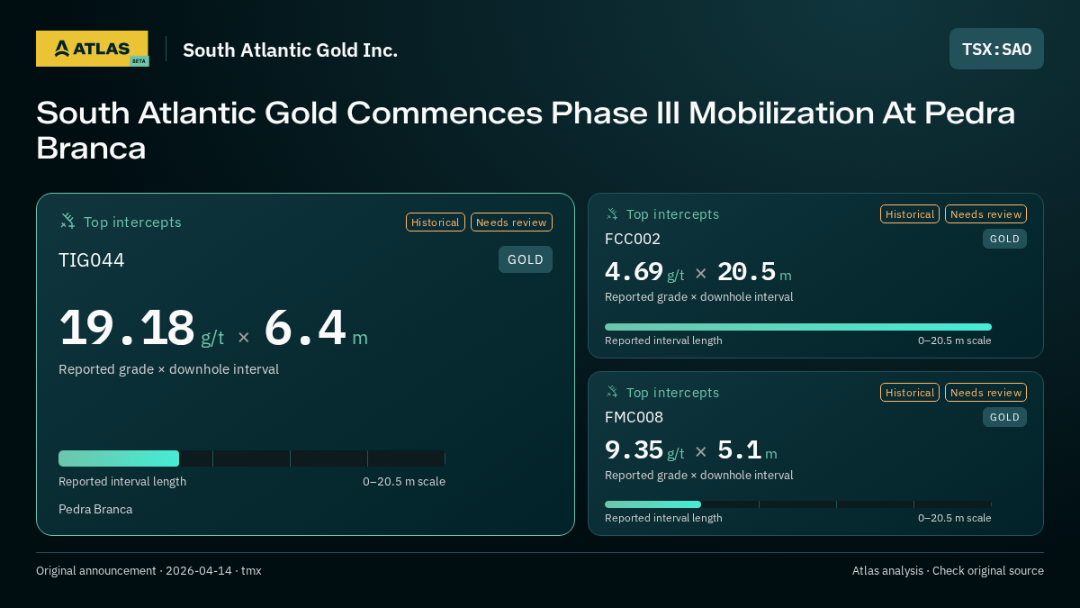 Atlas analysis — South Atlantic Gold Inc.: South Atlantic Gold Commences Phase III Mobilization At Pedra Branca. 19.18 g/t over 6.4 m; 4.69 g/t over 20.5 m; 9.35 g/t over 5.1 m