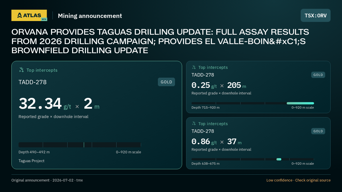 Atlas analysis — ORV: ORVANA PROVIDES TAGUAS DRILLING UPDATE: FULL ASSAY RESULTS FROM 2026 DRILLING CAMPAIGN; PROVIDES EL VALLE-BOINÁS BROWNFIELD DRILLING UPDATE. 32.34 g/t over 2 m; 0.25 g/t over 205 m; 0.86 g/t over 37 m