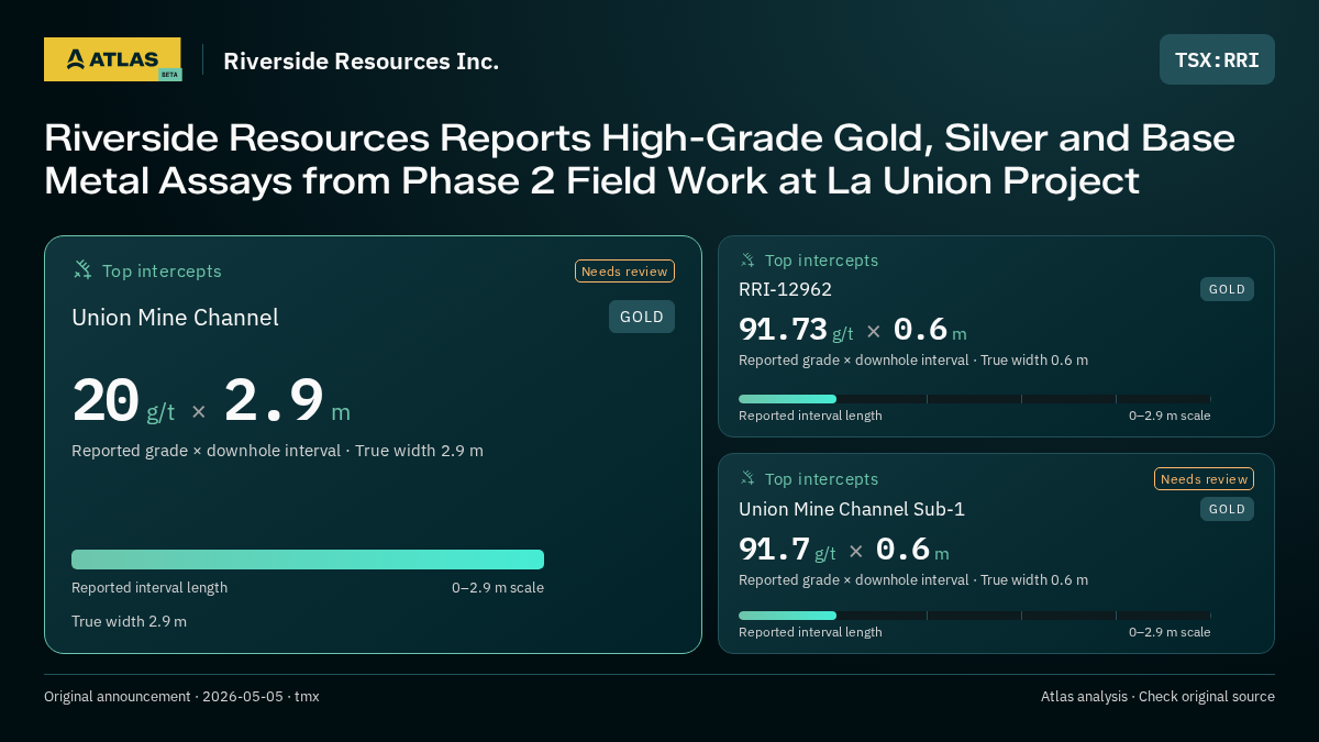 Atlas analysis — Riverside Resources Inc.: Riverside Resources Reports High-Grade Gold, Silver and Base Metal Assays from Phase 2 Field Work at La Union Project. 20 g/t over 2.9 m; 91.73 g/t over 0.6 m; 91.7 g/t over 0.6 m