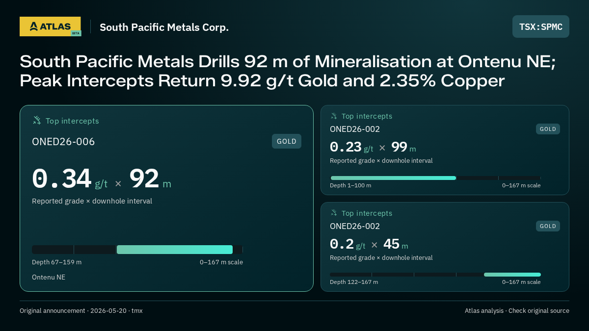 Atlas analysis — South Pacific Metals Corp.: South Pacific Metals Drills 92 m of Mineralisation at Ontenu NE; Peak Intercepts Return 9.92 g/t Gold and 2.35% Copper. 0.34 g/t over 92 m; 0.23 g/t over 99 m; 0.2 g/t over 45 m