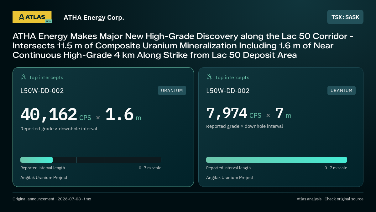 Atlas analysis — ATHA Energy Corp.: ATHA Energy Makes Major New High-Grade Discovery along the Lac 50 Corridor - Intersects 11.5 m of Composite Uranium Mineralization Including 1.6 m of Near Continuous High-Grade 4 km Along Strike from Lac 50 Deposit Area. 40162 CPS over 1.6 m; 7974 CPS over 7 m