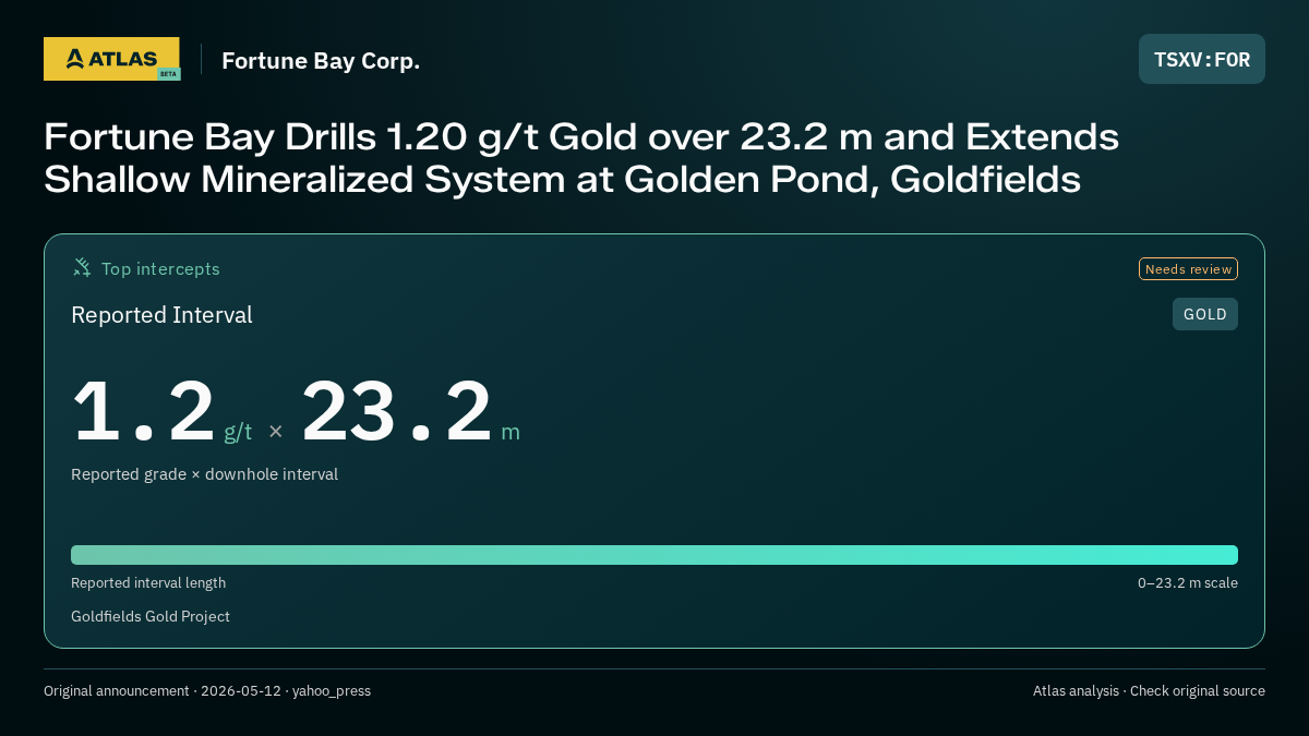 Atlas analysis — Fortune Bay Corp.: Fortune Bay Drills 1.20 g/t Gold over 23.2 m and Extends Shallow Mineralized System at Golden Pond, Goldfields. 1.2 g/t over 23.2 m