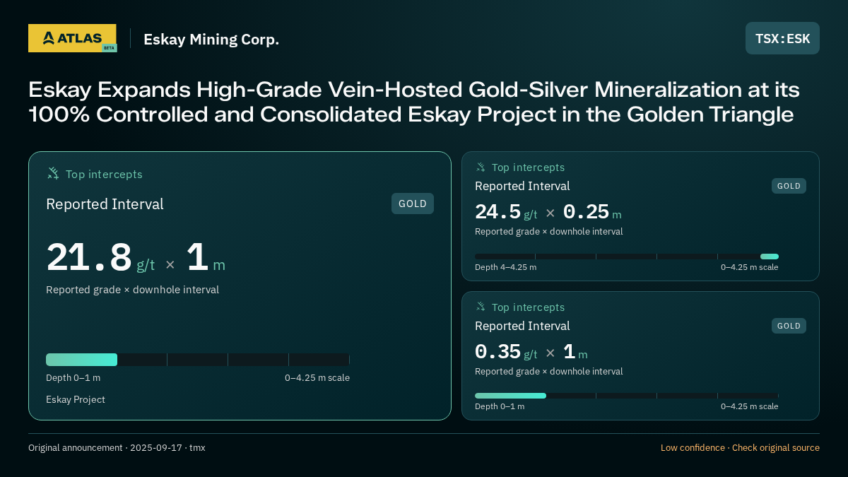Atlas analysis — Eskay Mining Corp.: Eskay Expands High-Grade Vein-Hosted Gold-Silver Mineralization at its 100% Controlled and Consolidated Eskay Project in the Golden Triangle. 21.8 g/t over 1 m; 24.5 g/t over 0.25 m; 0.35 g/t over 1 m