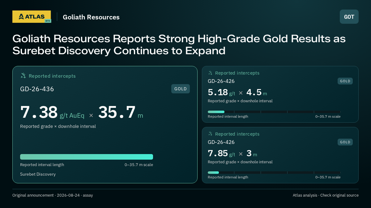 Atlas analysis — Goliath Resources: Goliath Resources Reports Strong High-Grade Gold Results as Surebet Discovery Continues to Expand. 7.38 g/t AuEq over 35.7 m; 5.18 g/t over 4.5 m; 7.85 g/t over 3 m