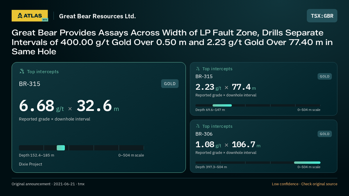 Atlas analysis — Great Bear Resources Ltd.: Great Bear Provides Assays Across Width of LP Fault Zone, Drills Separate Intervals of 400.00 g/t Gold Over 0.50 m and 2.23 g/t Gold Over 77.40 m in Same Hole. 6.68 g/t over 32.6 m; 2.23 g/t over 77.4 m; 1.08 g/t over 106.7 m