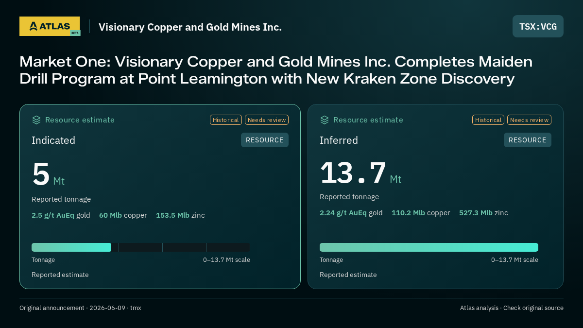 Atlas analysis — Visionary Copper and Gold Mines Inc.: Market One: Visionary Copper and Gold Mines Inc. Completes Maiden Drill Program at Point Leamington with New Kraken Zone Discovery. indicated 5000000 tonnes; inferred 13700000 tonnes