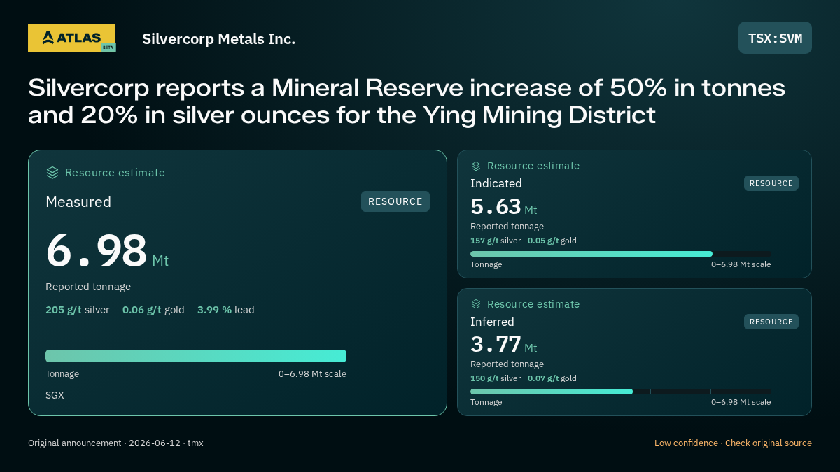 Atlas analysis — Silvercorp Metals Inc.: Silvercorp reports a Mineral Reserve increase of 50% in tonnes and 20% in silver ounces for the Ying Mining District. measured 6980000 tonnes; indicated 5630000 tonnes; inferred 3770000 tonnes