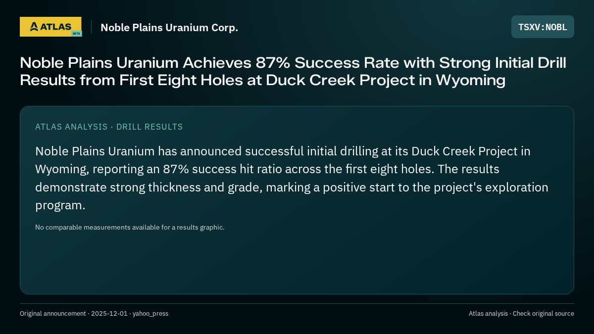 Atlas analysis — Noble Plains Uranium Corp.: Noble Plains Uranium Achieves 87% Success Rate with Strong Initial Drill Results from First Eight Holes at Duck Creek Project in Wyoming
