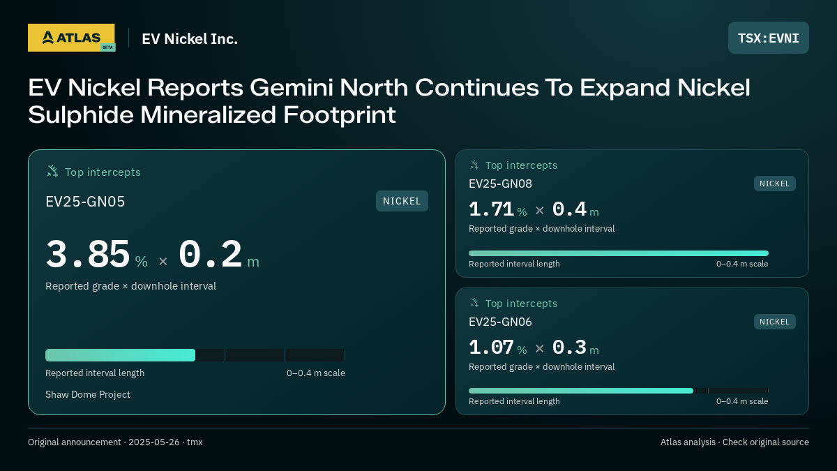 Atlas analysis — EV Nickel Inc.: EV Nickel Reports Gemini North Continues To Expand Nickel Sulphide Mineralized Footprint. 3.85 % over 0.2 m; 1.71 % over 0.4 m; 1.07 % over 0.3 m