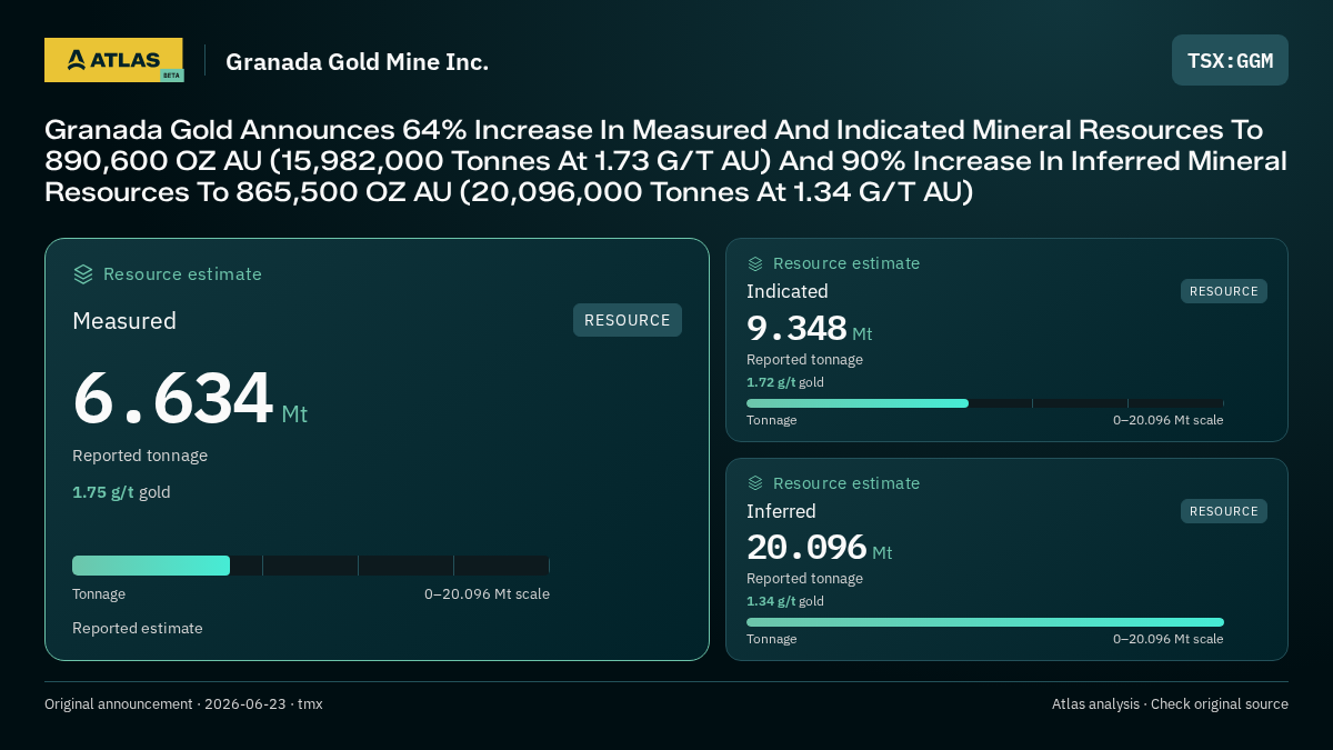 Atlas analysis — Granada Gold Mine Inc.: Granada Gold Announces 64% Increase In Measured And Indicated Mineral Resources To 890,600 OZ AU (15,982,000 Tonnes At 1.73 G/T AU) And 90% Increase In Inferred Mineral Resources To 865,500 OZ AU (20,096,000 Tonnes At 1.34 G/T AU). measured 6634000 tonnes; indicated 9348000 tonnes; inferred 20096000 tonnes