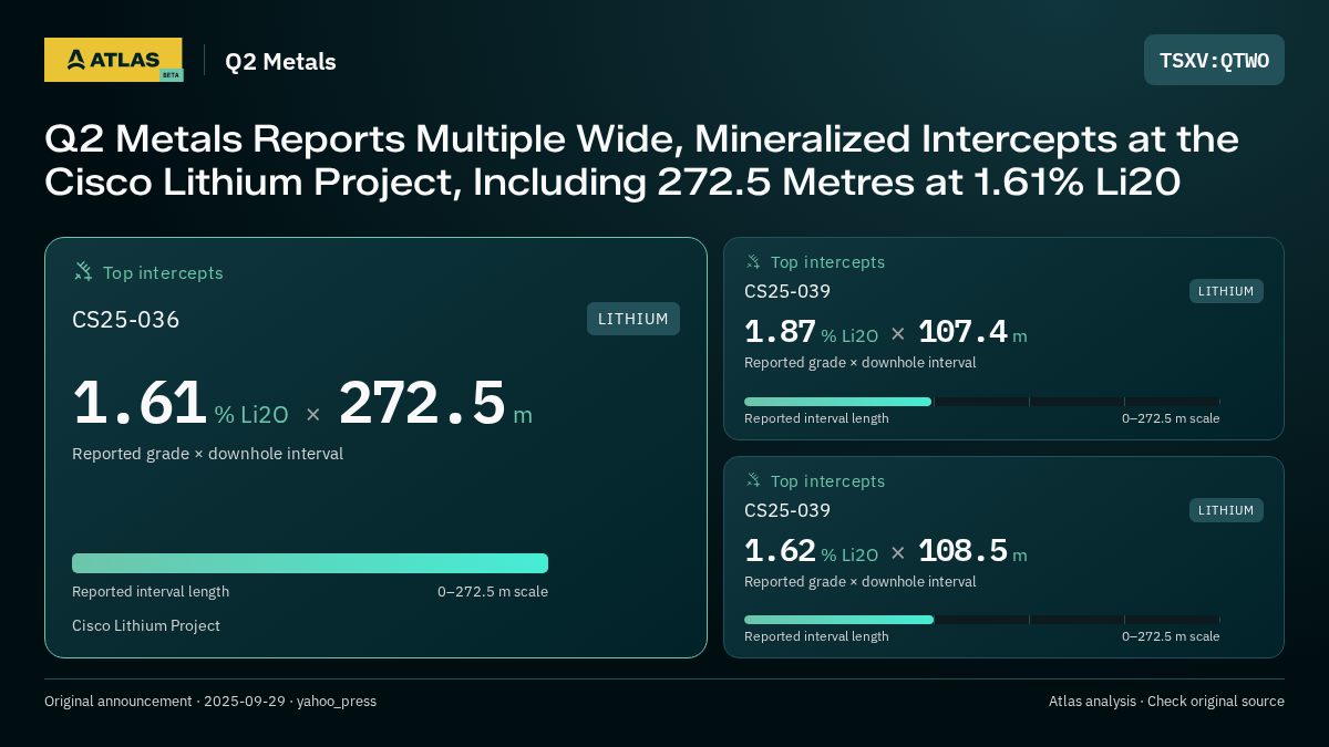 Atlas analysis — Q2 Metals: Q2 Metals Reports Multiple Wide, Mineralized Intercepts at the Cisco Lithium Project, Including 272.5 Metres at 1.61% Li20. 1.61 % Li2O over 272.5 m; 1.87 % Li2O over 107.4 m; 1.62 % Li2O over 108.5 m