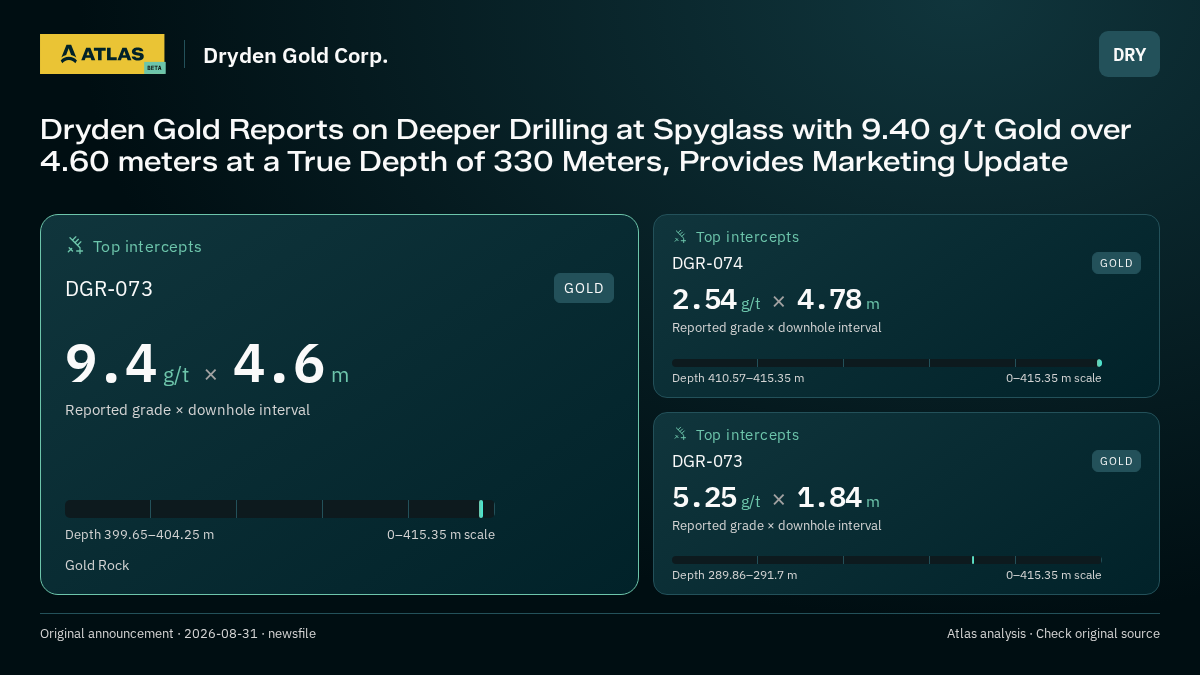 Atlas analysis — Dryden Gold Corp.: Dryden Gold Reports on Deeper Drilling at Spyglass with 9.40 g/t Gold over 4.60 meters at a True Depth of 330 Meters, Provides Marketing Update. 9.4 g/t over 4.6 m; 2.54 g/t over 4.78 m; 5.25 g/t over 1.84 m